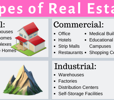 What are the four types of real estate