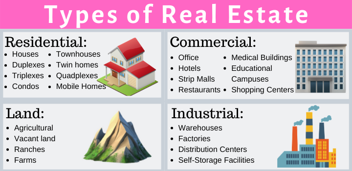 What are the four types of real estate